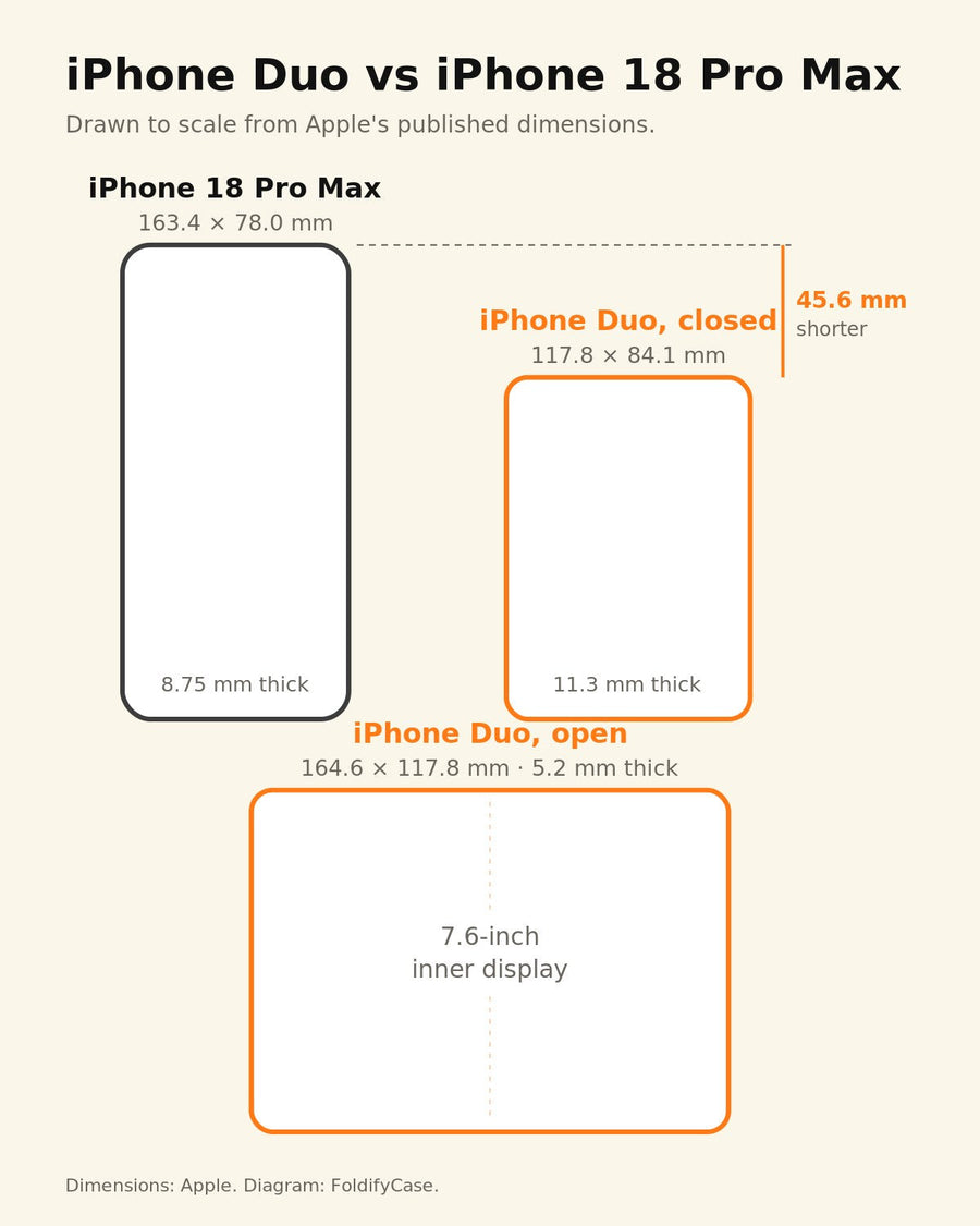 iPhone Duo vs iPhone 18 Pro Max drawn to scale: Pro Max 163.4 x 78.0 mm, iPhone Duo closed 117.8 x 84.1 mm and open 164.6 x 117.8 mm
