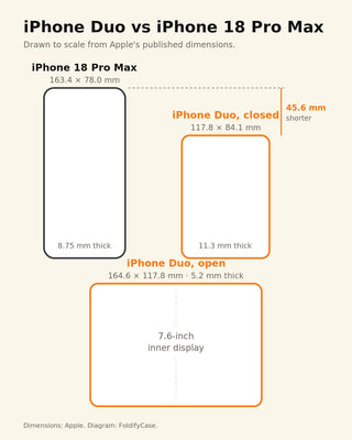 iPhone Duo vs iPhone 18 Pro Max: A Case Designer's Size, Price and Protection Diff